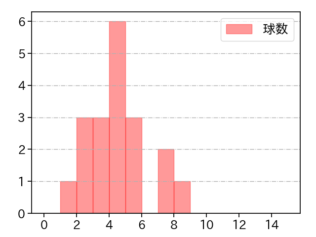 船迫 大雅 打者に投じた球数分布(2024年6月)