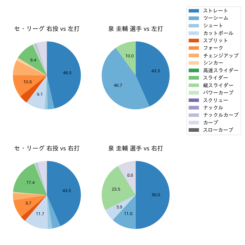 泉 圭輔 球種割合(2024年6月)