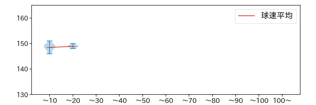 泉 圭輔 球数による球速(ストレート)の推移(2024年6月)