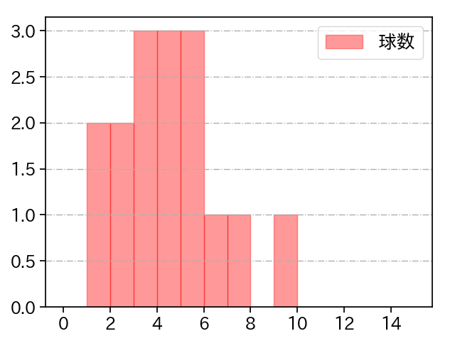 泉 圭輔 打者に投じた球数分布(2024年6月)