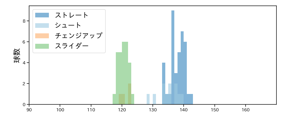 大江 竜聖 球種&球速の分布1(2024年6月)