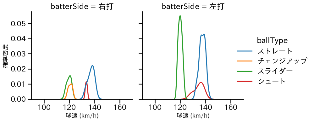 大江 竜聖 球種&球速の分布2(2024年6月)