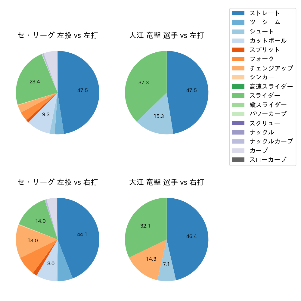 大江 竜聖 球種割合(2024年6月)