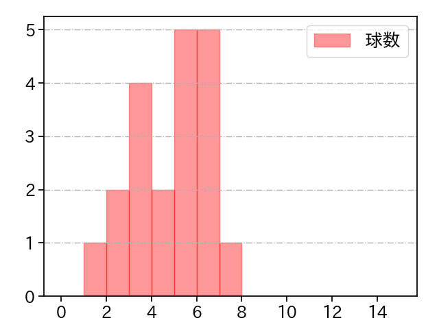 大江 竜聖 打者に投じた球数分布(2024年6月)