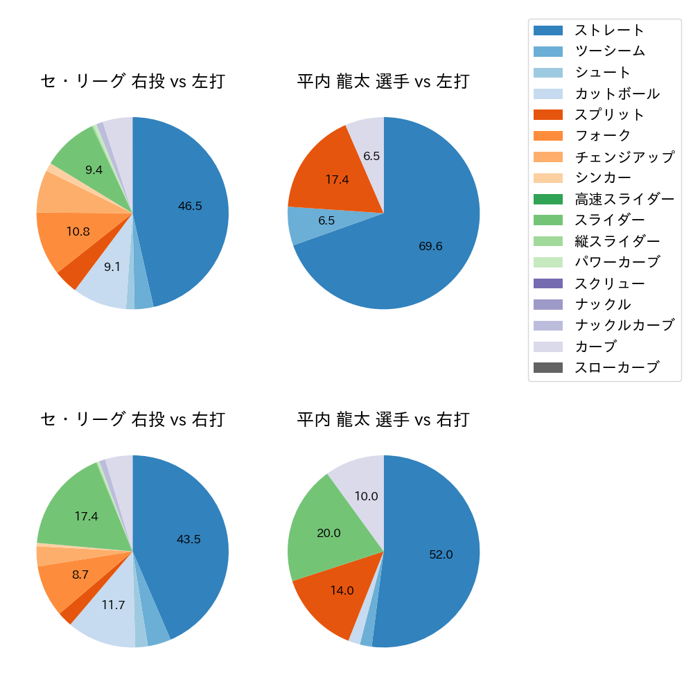 平内 龍太 球種割合(2024年6月)