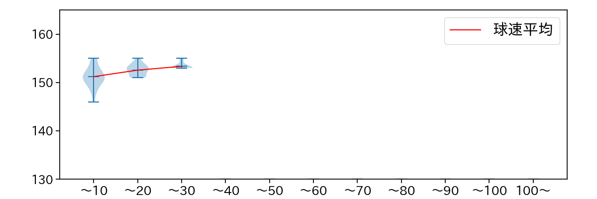 平内 龍太 球数による球速(ストレート)の推移(2024年6月)