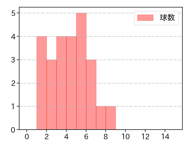 平内 龍太 打者に投じた球数分布(2024年6月)