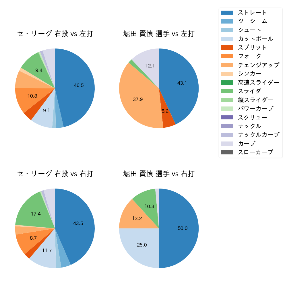 堀田 賢慎 球種割合(2024年6月)