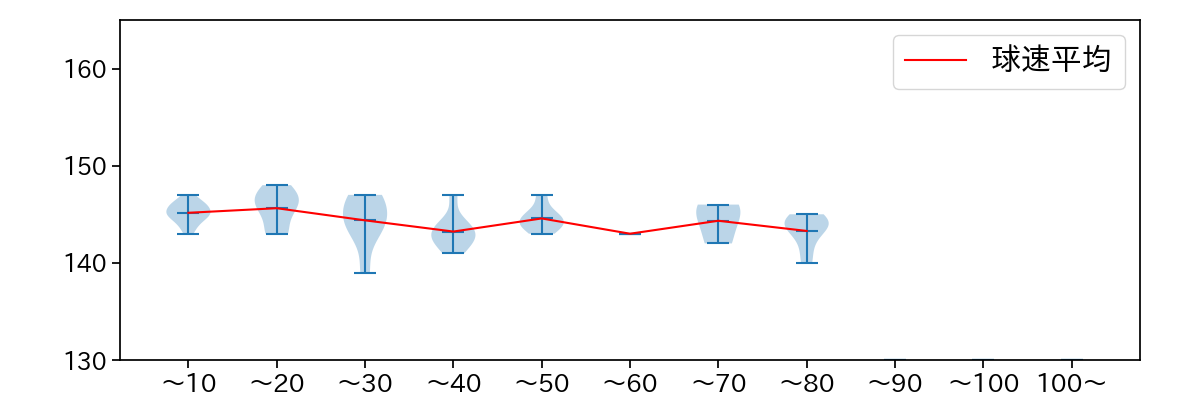 堀田 賢慎 球数による球速(ストレート)の推移(2024年6月)
