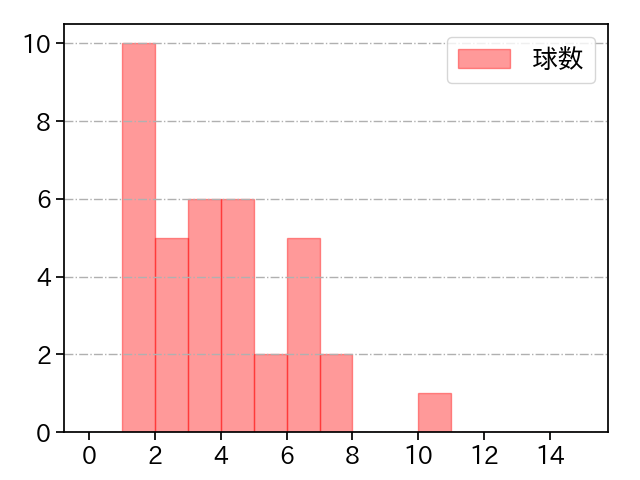 堀田 賢慎 打者に投じた球数分布(2024年6月)