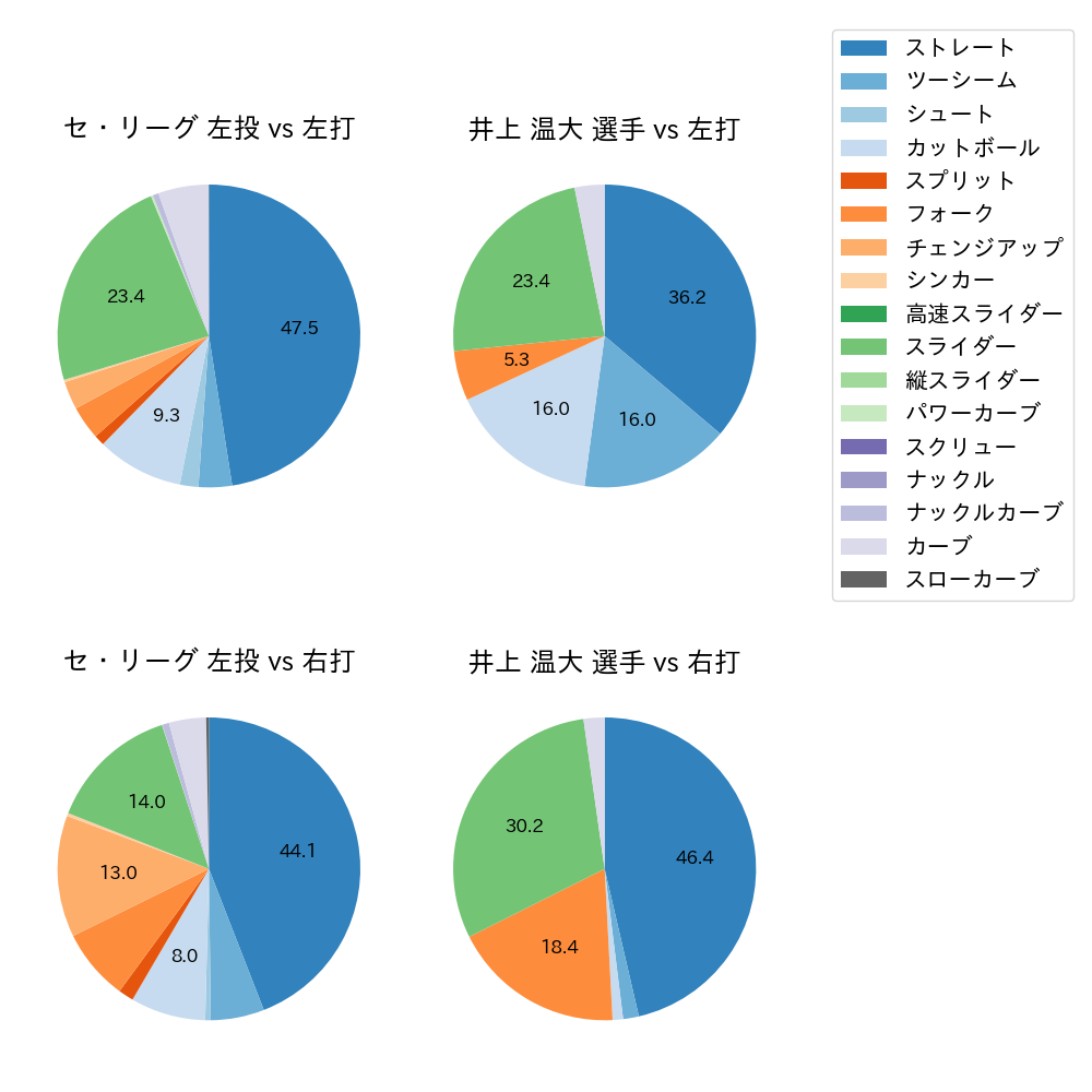 井上 温大 球種割合(2024年6月)