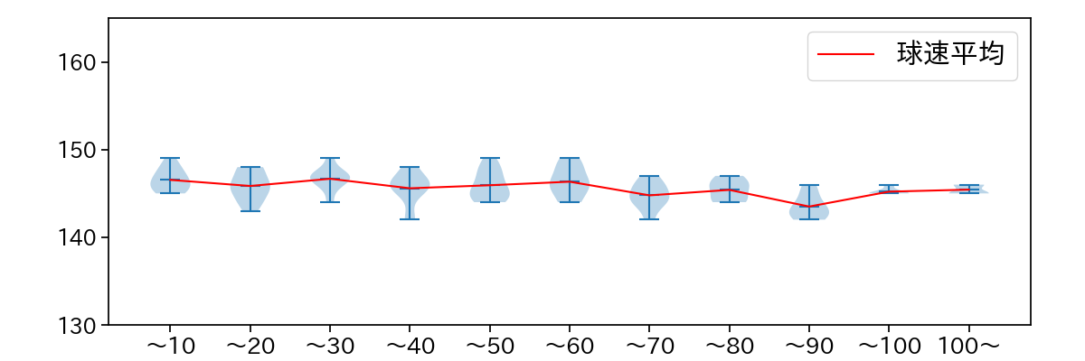 井上 温大 球数による球速(ストレート)の推移(2024年6月)