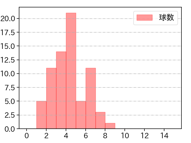 井上 温大 打者に投じた球数分布(2024年6月)