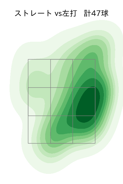 大勢 配球ヒートマップ(2024年7月)