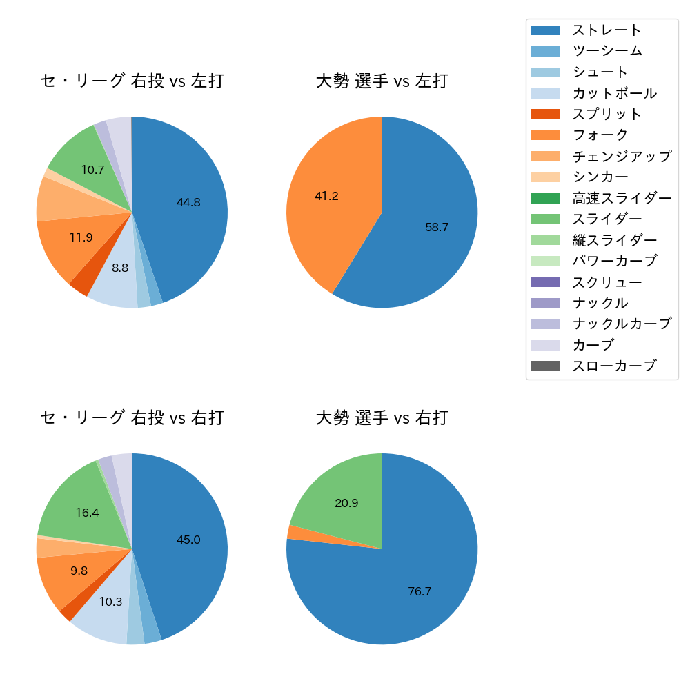 大勢 球種割合(2024年7月)