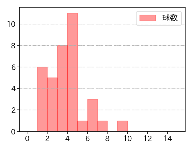 大勢 打者に投じた球数分布(2024年7月)