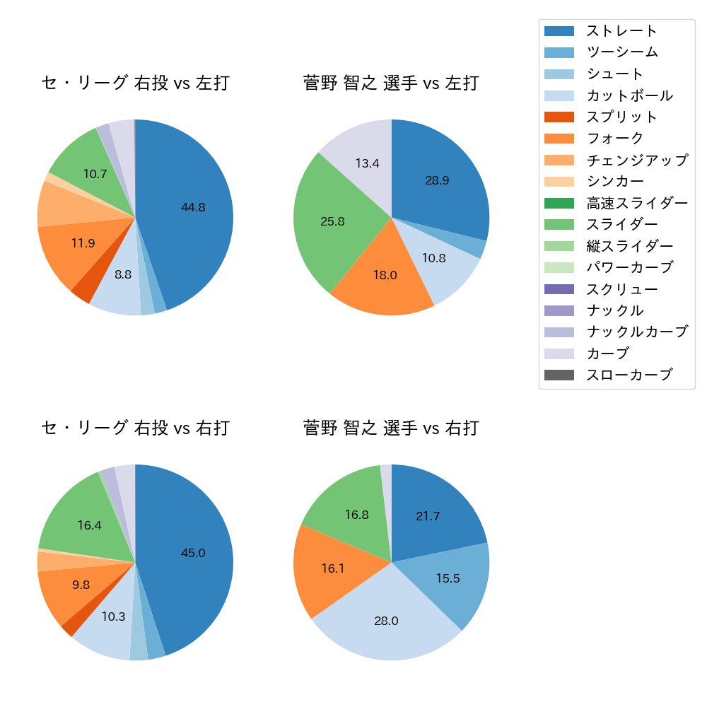 菅野 智之 球種割合(2024年7月)