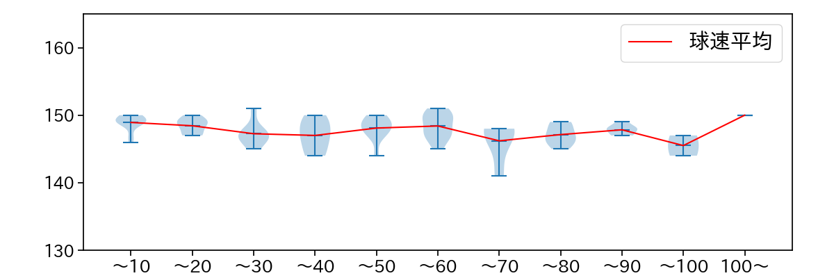菅野 智之 球数による球速(ストレート)の推移(2024年7月)