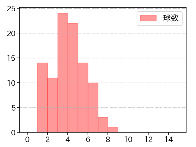 菅野 智之 打者に投じた球数分布(2024年7月)