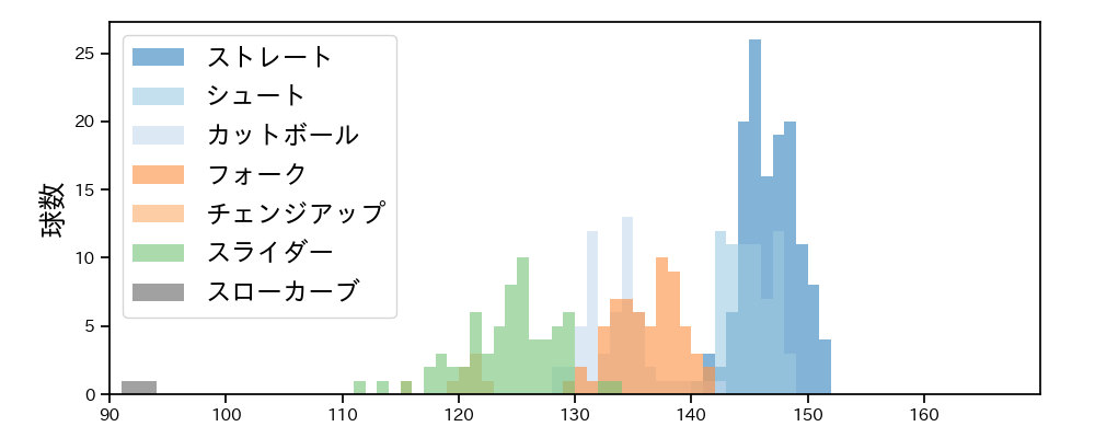 山﨑 伊織 球種&球速の分布1(2024年7月)