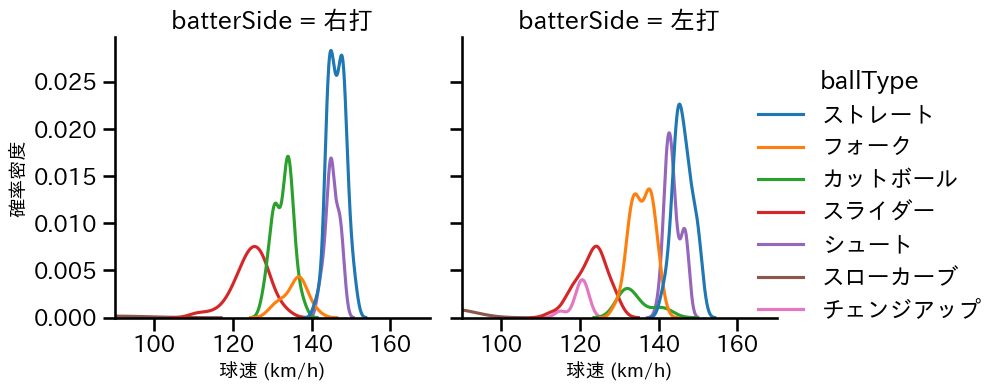 山﨑 伊織 球種&球速の分布2(2024年7月)