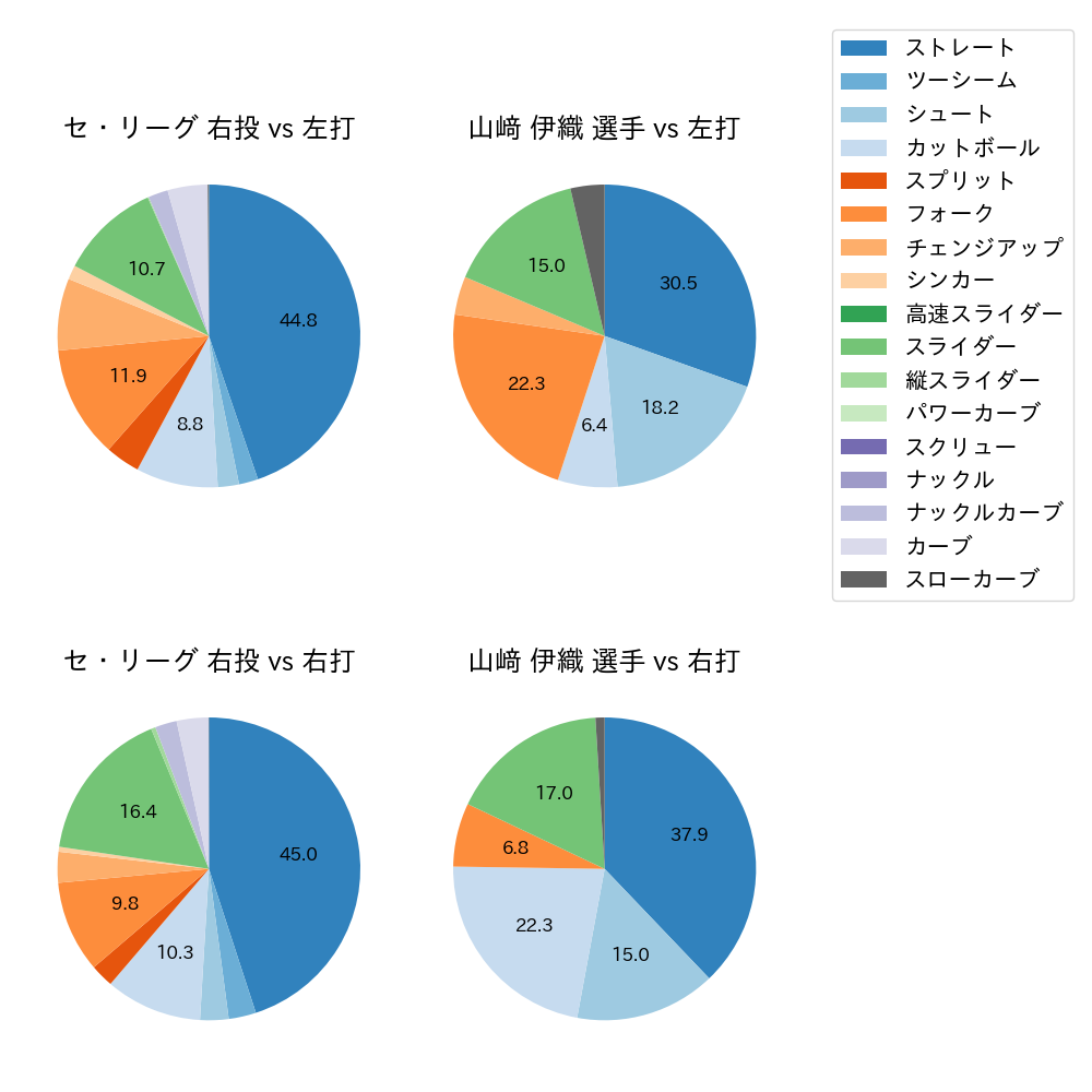 山﨑 伊織 球種割合(2024年7月)