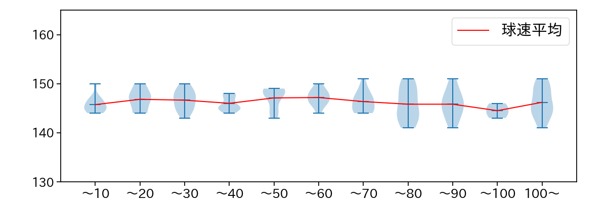 山﨑 伊織 球数による球速(ストレート)の推移(2024年7月)
