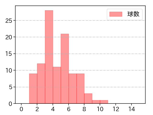 山﨑 伊織 打者に投じた球数分布(2024年7月)