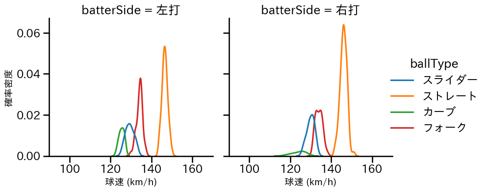 戸郷 翔征 球種&球速の分布2(2024年7月)