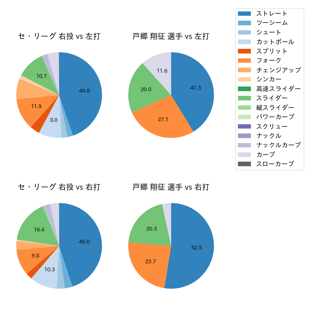 戸郷 翔征 球種割合(2024年7月)