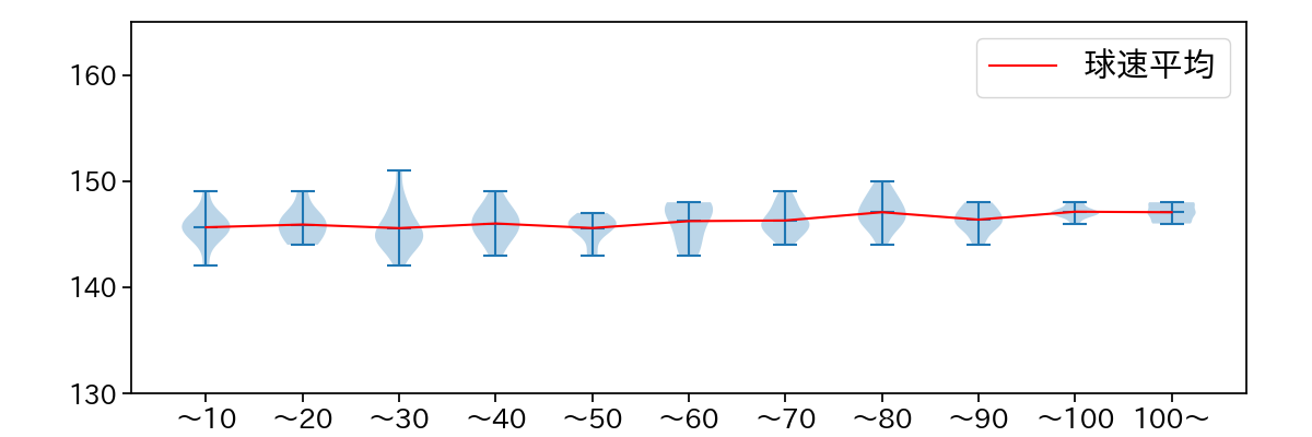 戸郷 翔征 球数による球速(ストレート)の推移(2024年7月)