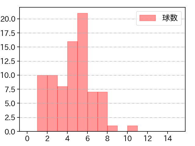 戸郷 翔征 打者に投じた球数分布(2024年7月)