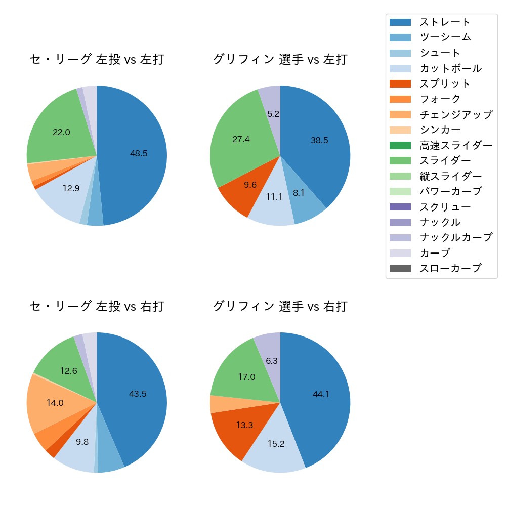 グリフィン 球種割合(2024年7月)