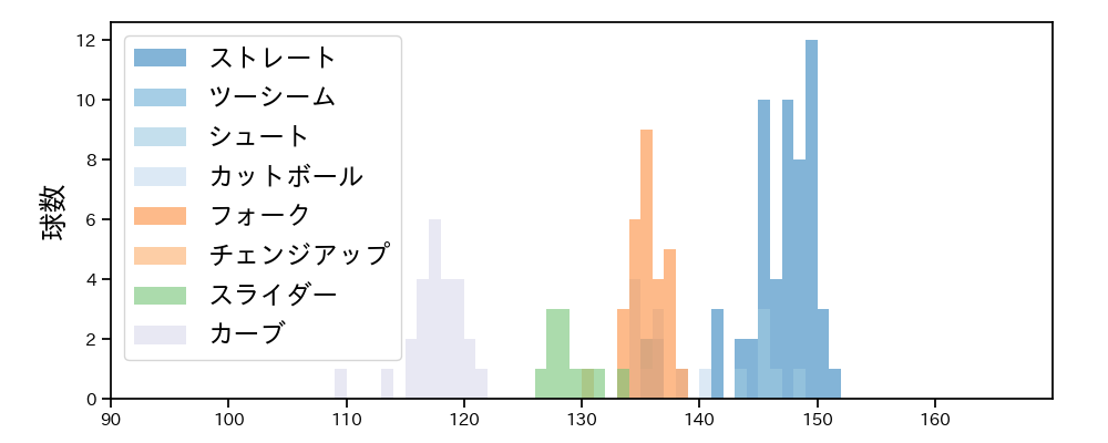 赤星 優志 球種&球速の分布1(2024年7月)
