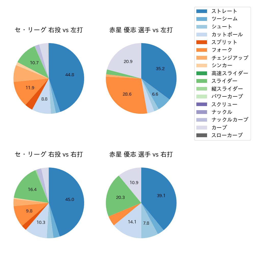 赤星 優志 球種割合(2024年7月)