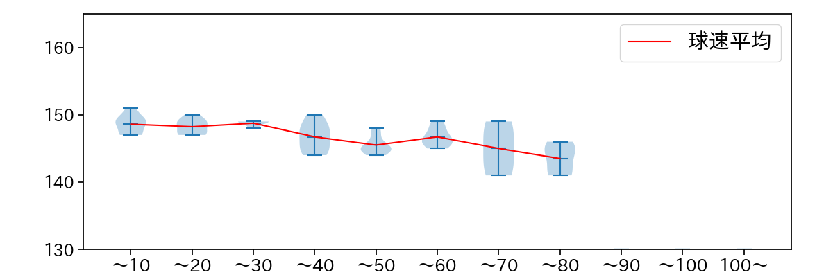 赤星 優志 球数による球速(ストレート)の推移(2024年7月)