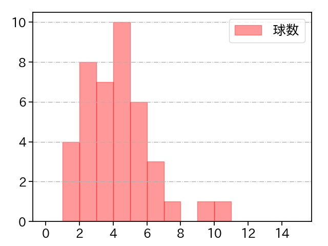 赤星 優志 打者に投じた球数分布(2024年7月)