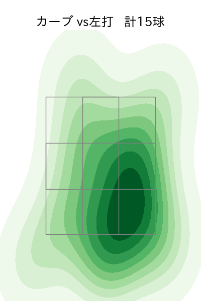 ケラー 配球ヒートマップ(2024年7月)