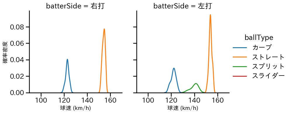 ケラー 球種&球速の分布2(2024年7月)