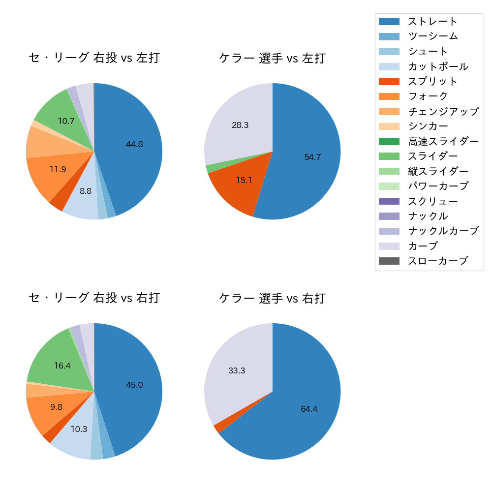 ケラー 球種割合(2024年7月)