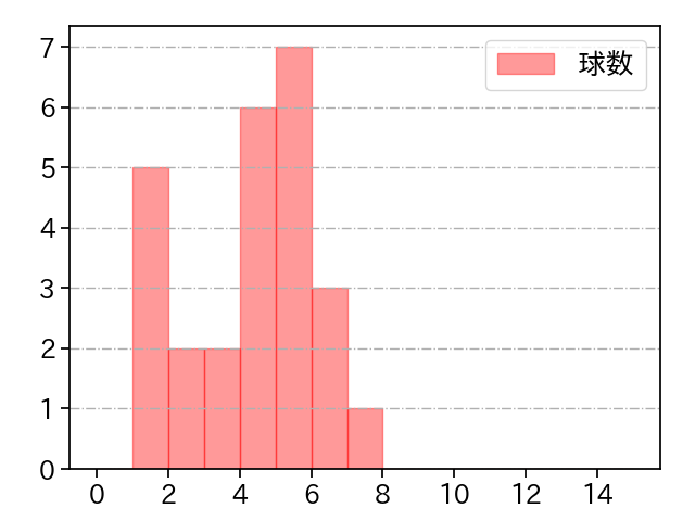 ケラー 打者に投じた球数分布(2024年7月)