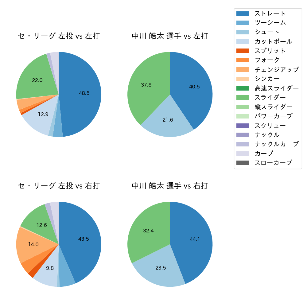 中川 皓太 球種割合(2024年7月)