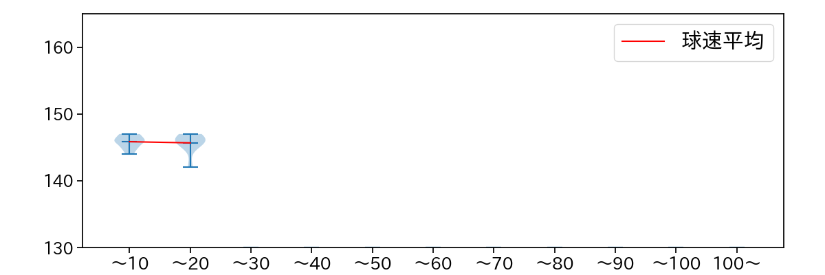 中川 皓太 球数による球速(ストレート)の推移(2024年7月)