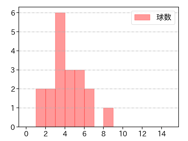 中川 皓太 打者に投じた球数分布(2024年7月)