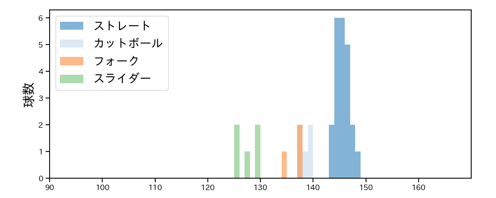 畠 世周 球種&球速の分布1(2024年7月)