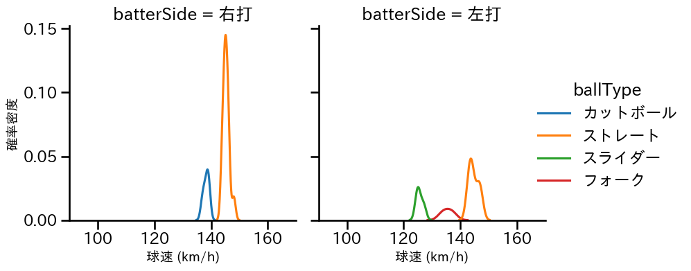 畠 世周 球種&球速の分布2(2024年7月)