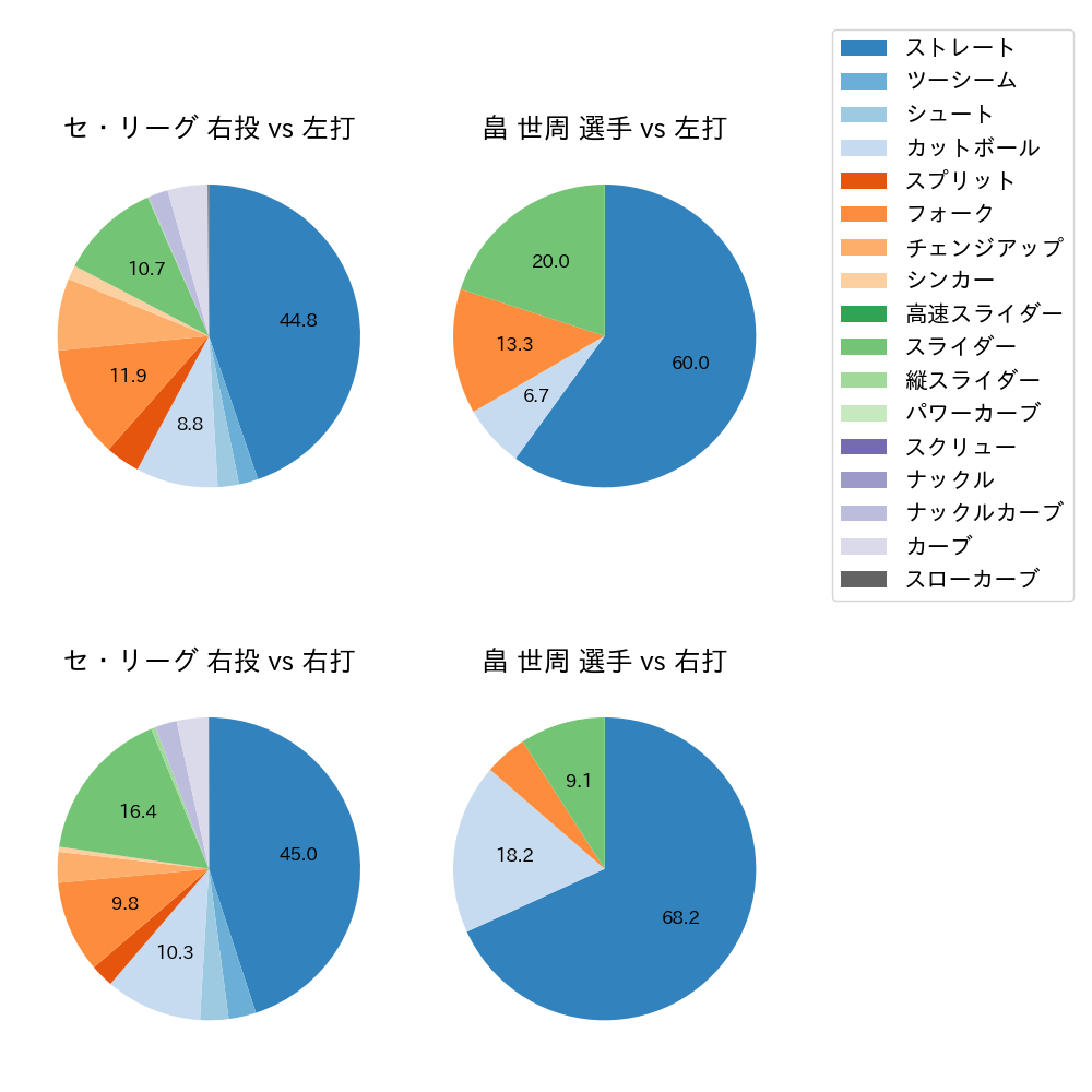 畠 世周 球種割合(2024年7月)