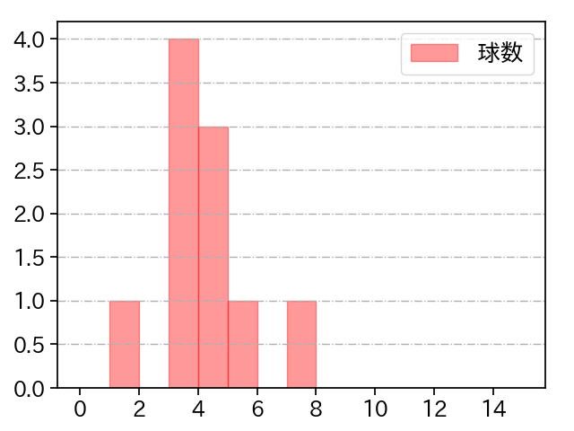 畠 世周 打者に投じた球数分布(2024年7月)