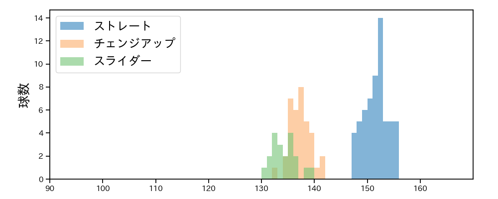 バルドナード 球種&球速の分布1(2024年7月)