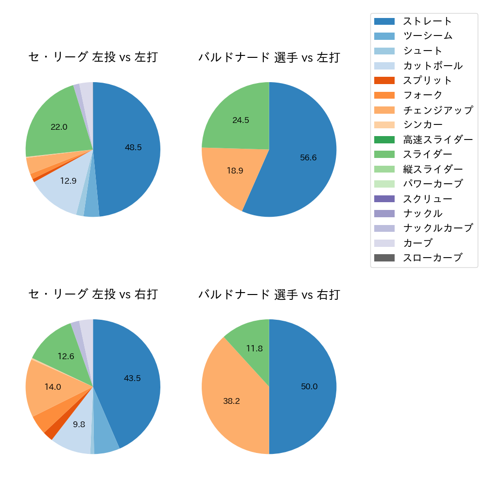 バルドナード 球種割合(2024年7月)